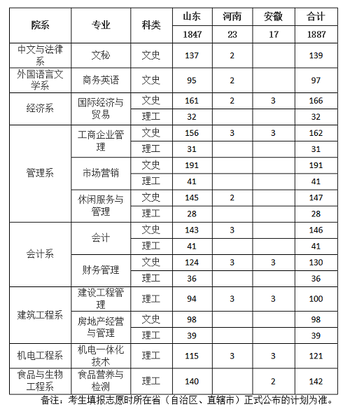 烟台大学文经学院2019年（专科）招生计划表.png